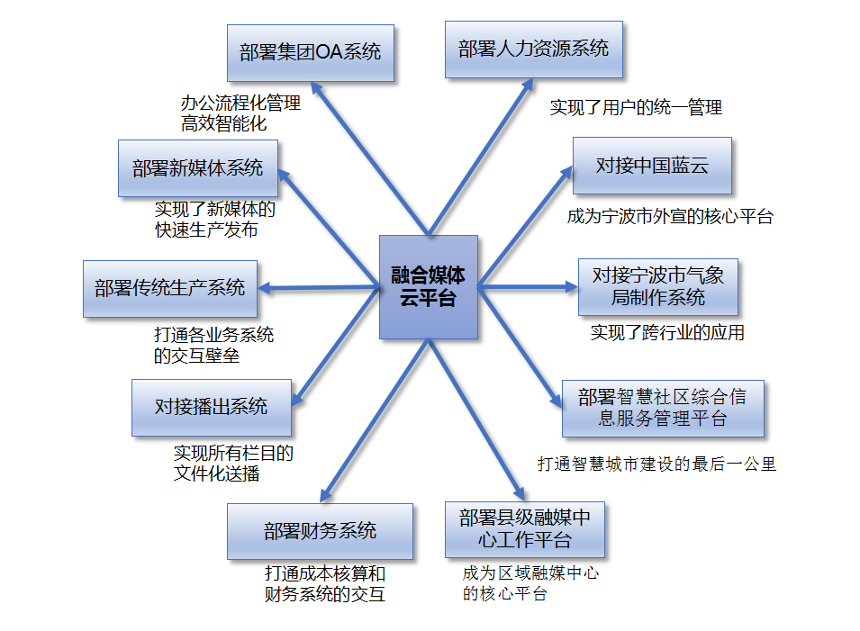 云平臺應(yīng)用部署.png