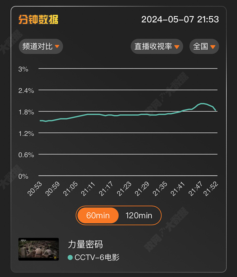 圖2 《力量密碼》收視走勢圖.jpg